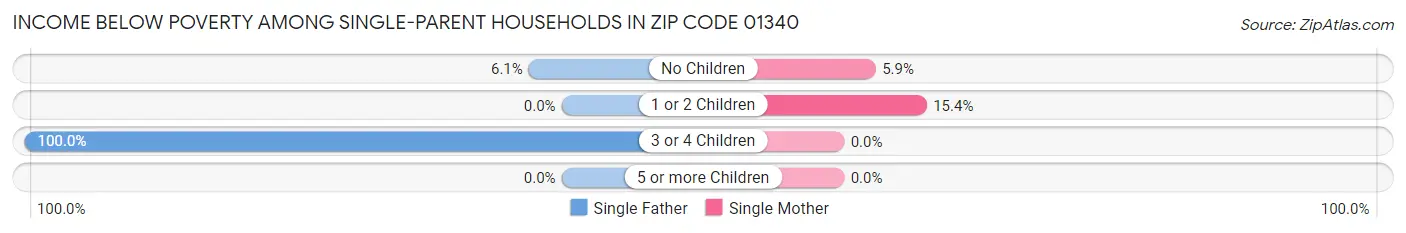 Income Below Poverty Among Single-Parent Households in Zip Code 01340