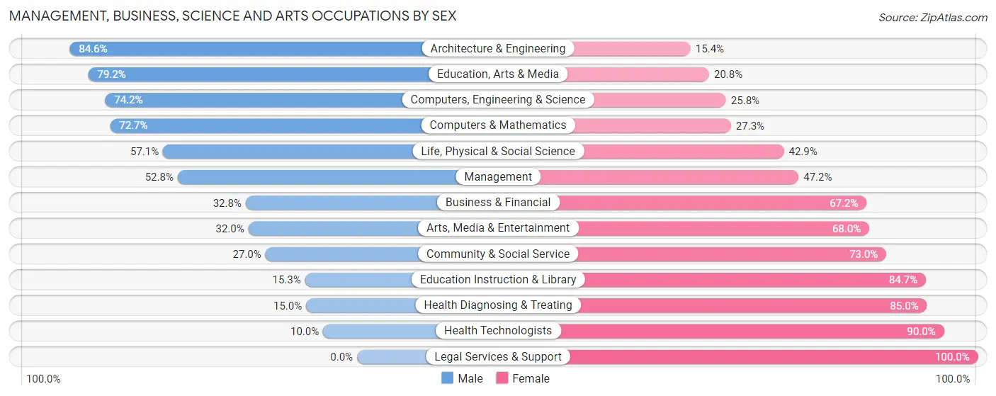 Management, Business, Science and Arts Occupations by Sex in Zip Code 01340