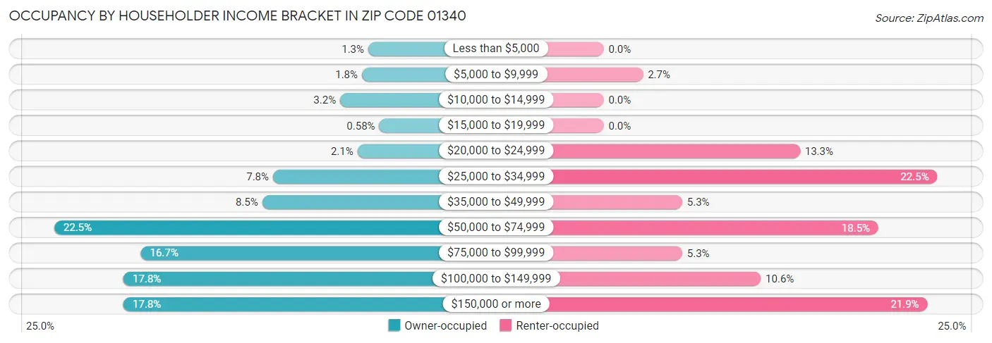 Occupancy by Householder Income Bracket in Zip Code 01340