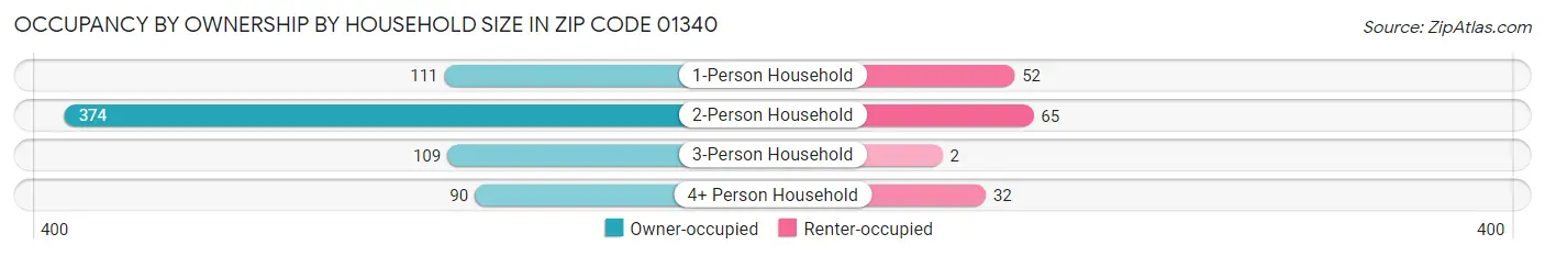 Occupancy by Ownership by Household Size in Zip Code 01340