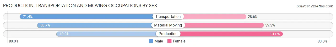 Production, Transportation and Moving Occupations by Sex in Zip Code 01340