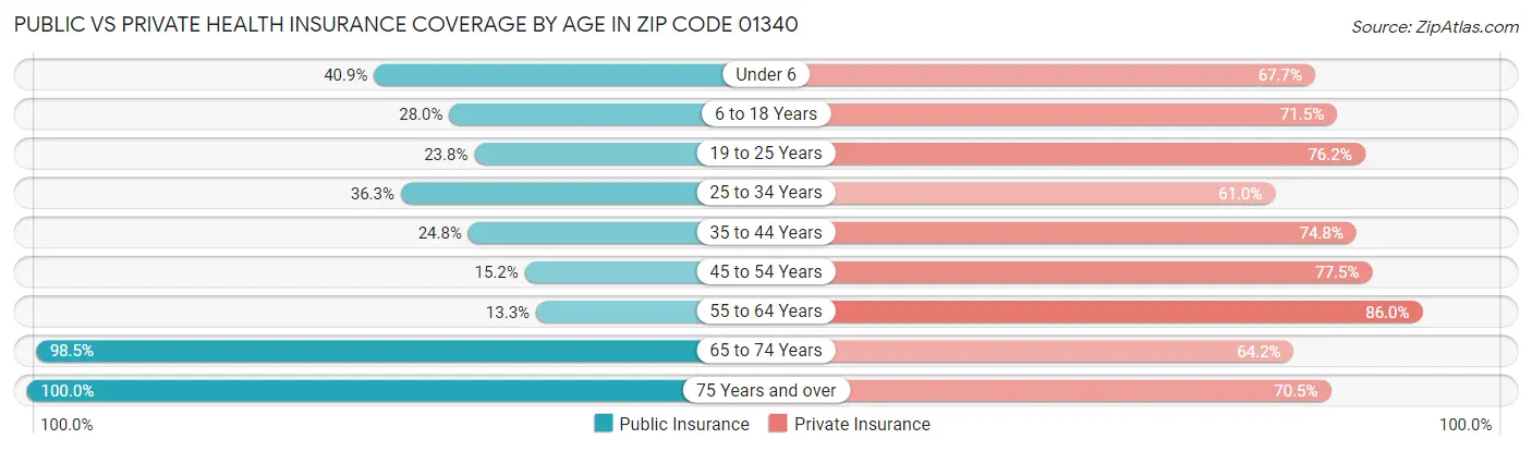 Public vs Private Health Insurance Coverage by Age in Zip Code 01340