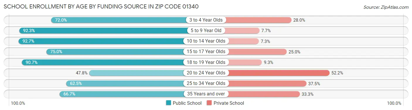 School Enrollment by Age by Funding Source in Zip Code 01340