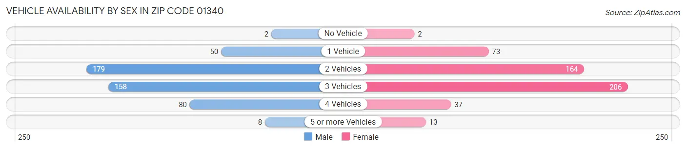 Vehicle Availability by Sex in Zip Code 01340
