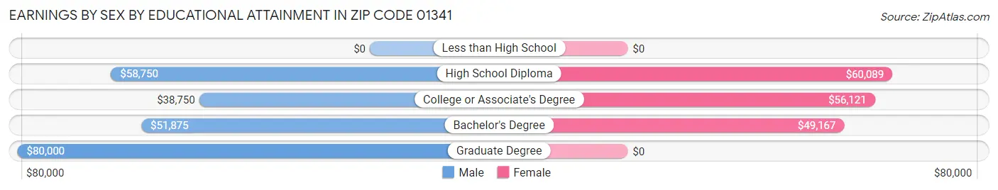 Earnings by Sex by Educational Attainment in Zip Code 01341