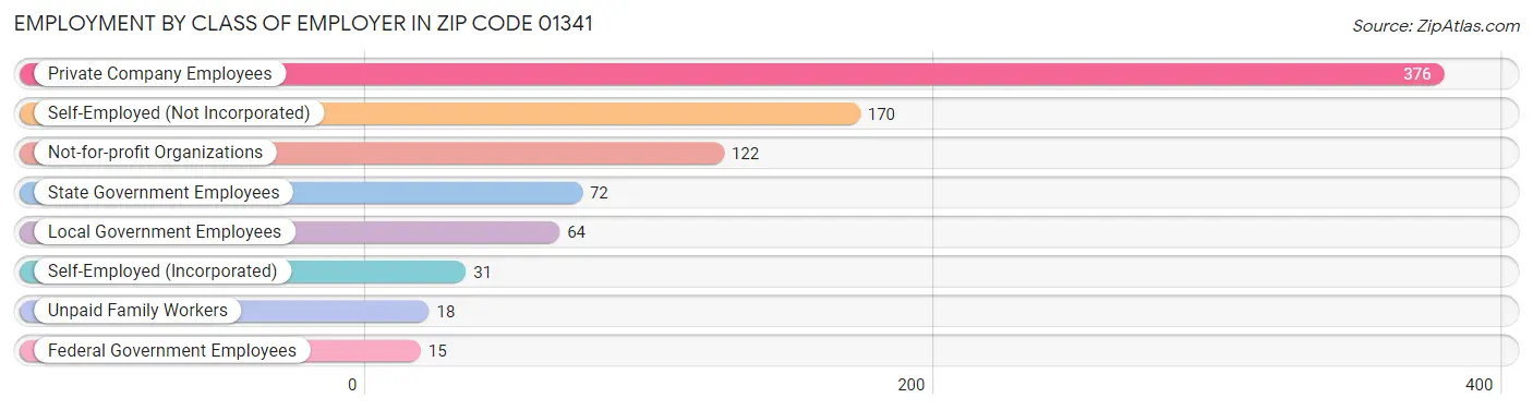 Employment by Class of Employer in Zip Code 01341