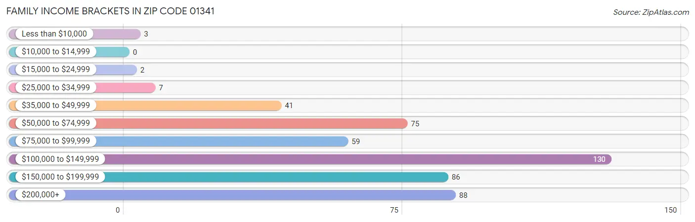 Family Income Brackets in Zip Code 01341