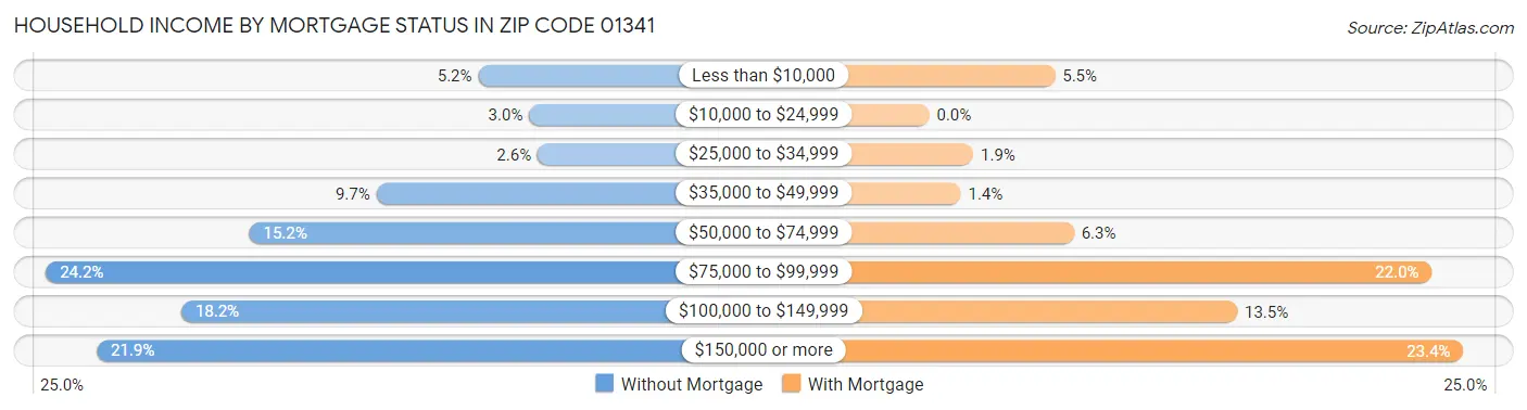 Household Income by Mortgage Status in Zip Code 01341