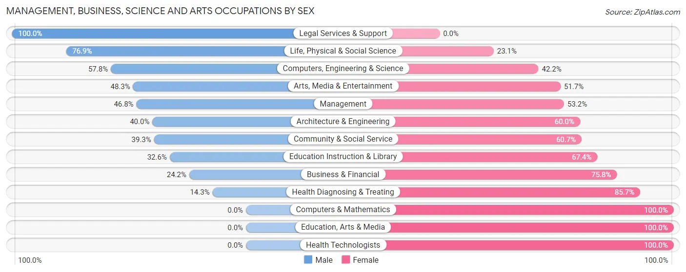 Management, Business, Science and Arts Occupations by Sex in Zip Code 01341