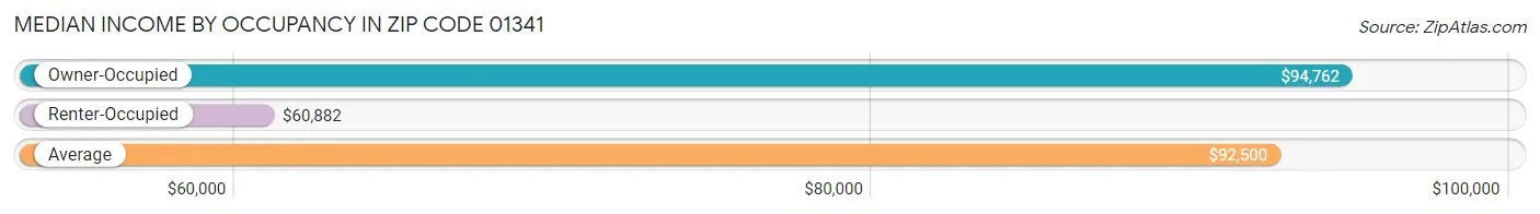 Median Income by Occupancy in Zip Code 01341