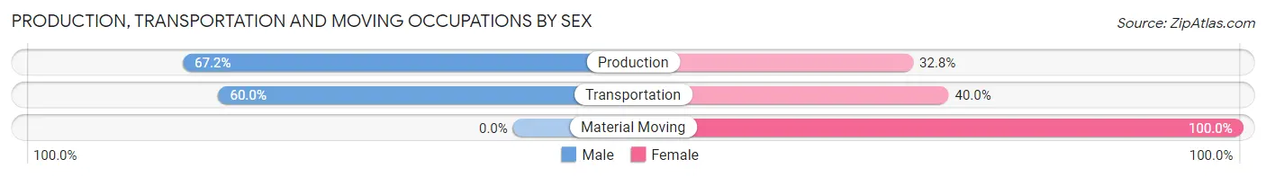 Production, Transportation and Moving Occupations by Sex in Zip Code 01341