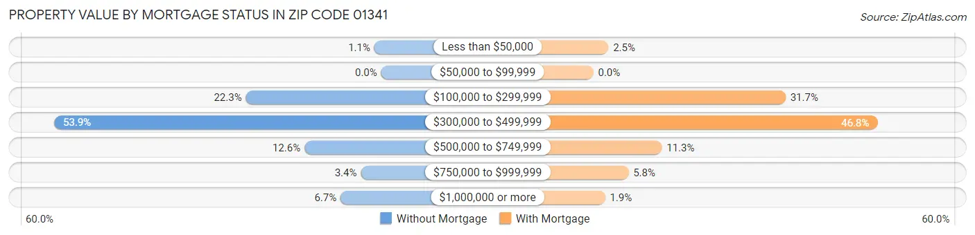 Property Value by Mortgage Status in Zip Code 01341