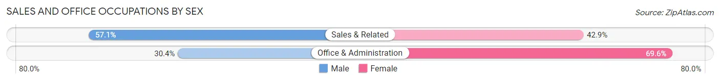 Sales and Office Occupations by Sex in Zip Code 01341