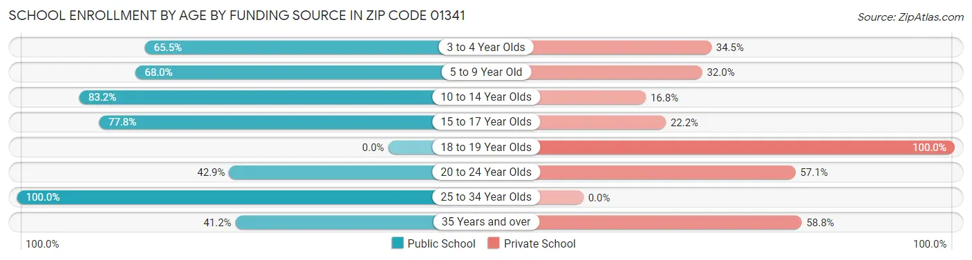 School Enrollment by Age by Funding Source in Zip Code 01341