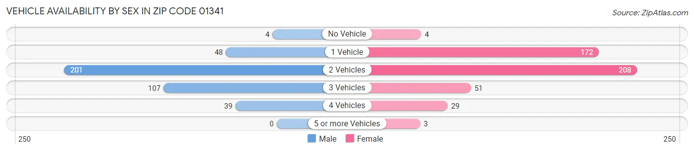 Vehicle Availability by Sex in Zip Code 01341