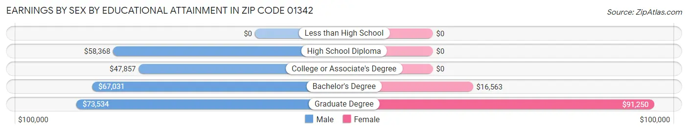Earnings by Sex by Educational Attainment in Zip Code 01342