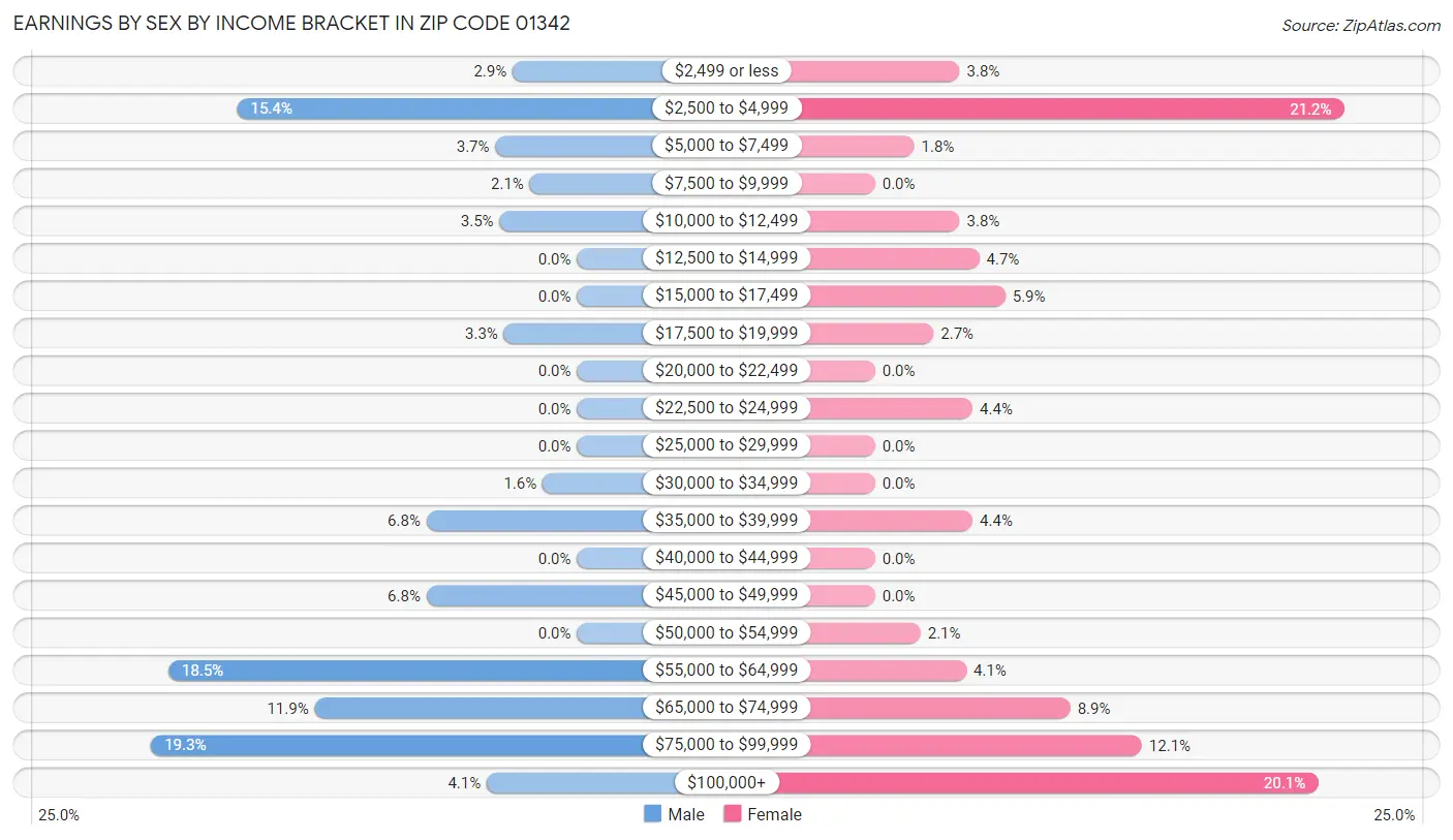 Earnings by Sex by Income Bracket in Zip Code 01342