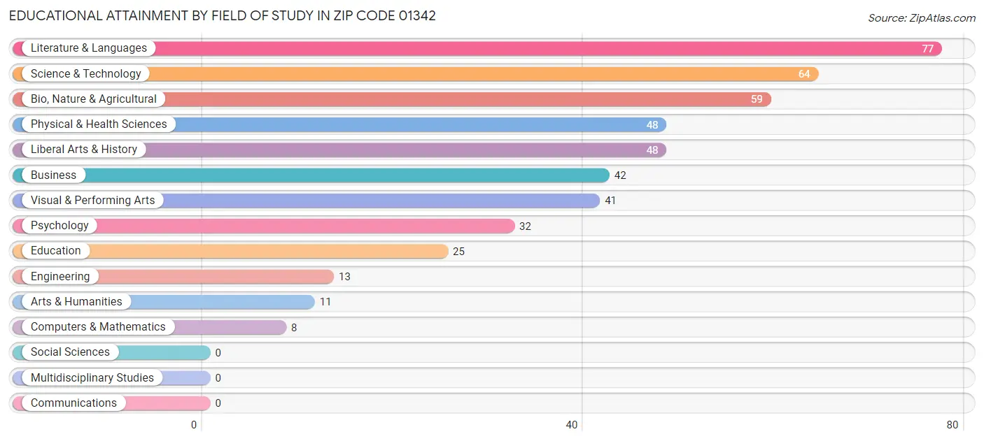 Educational Attainment by Field of Study in Zip Code 01342
