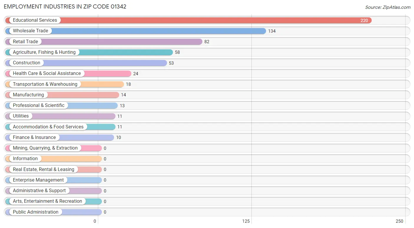 Employment Industries in Zip Code 01342