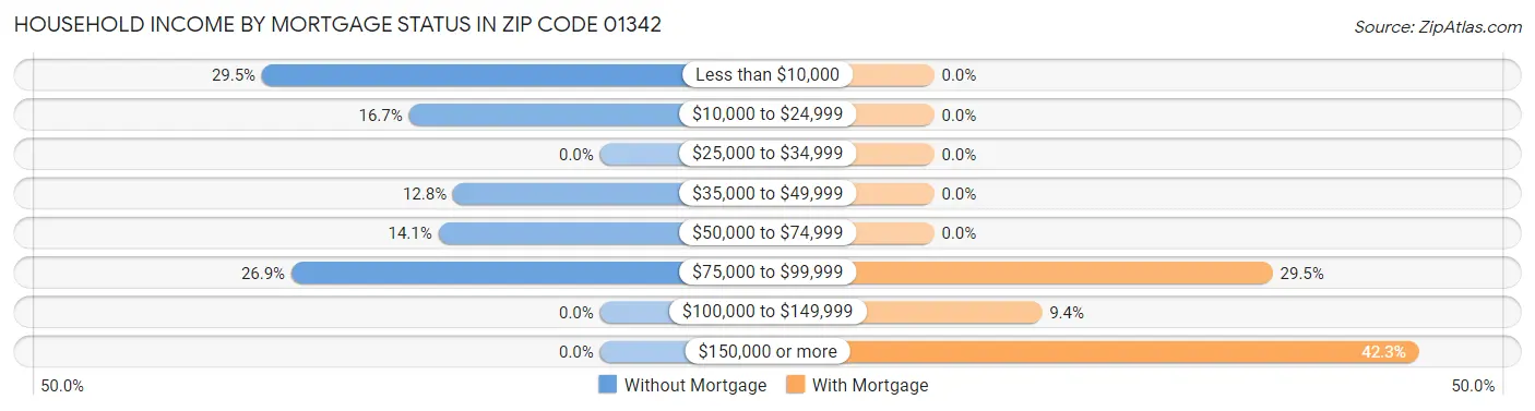 Household Income by Mortgage Status in Zip Code 01342