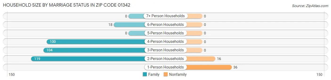 Household Size by Marriage Status in Zip Code 01342