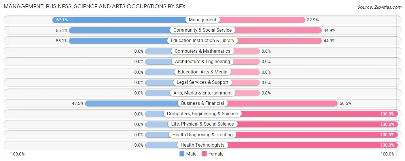 Management, Business, Science and Arts Occupations by Sex in Zip Code 01342