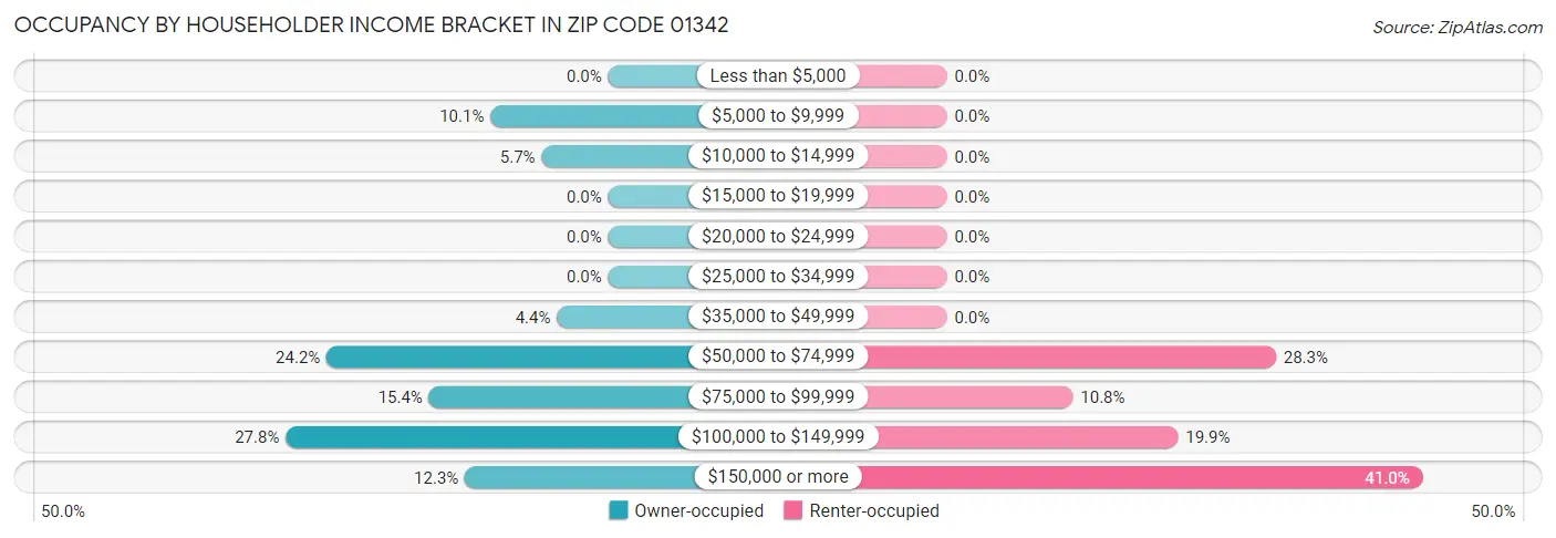 Occupancy by Householder Income Bracket in Zip Code 01342