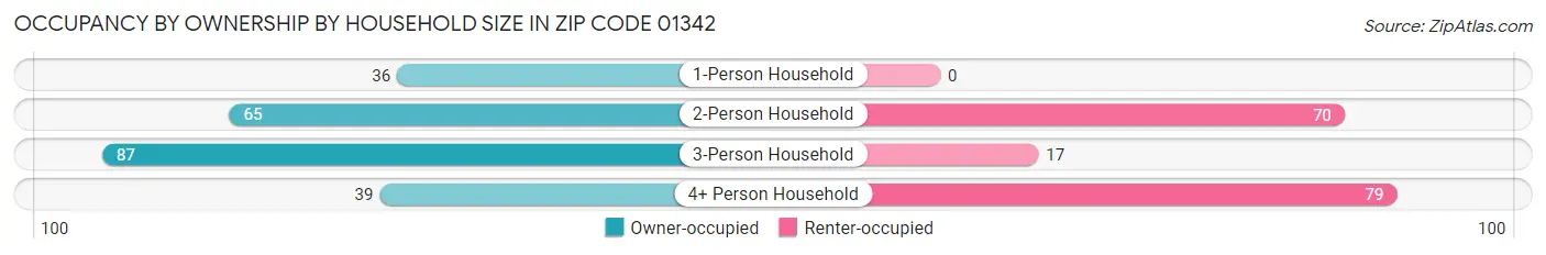 Occupancy by Ownership by Household Size in Zip Code 01342