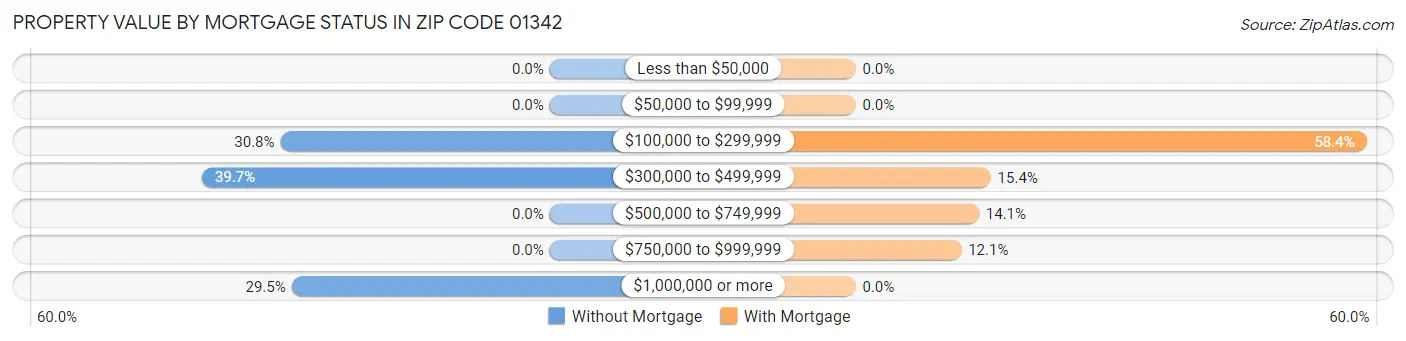 Property Value by Mortgage Status in Zip Code 01342