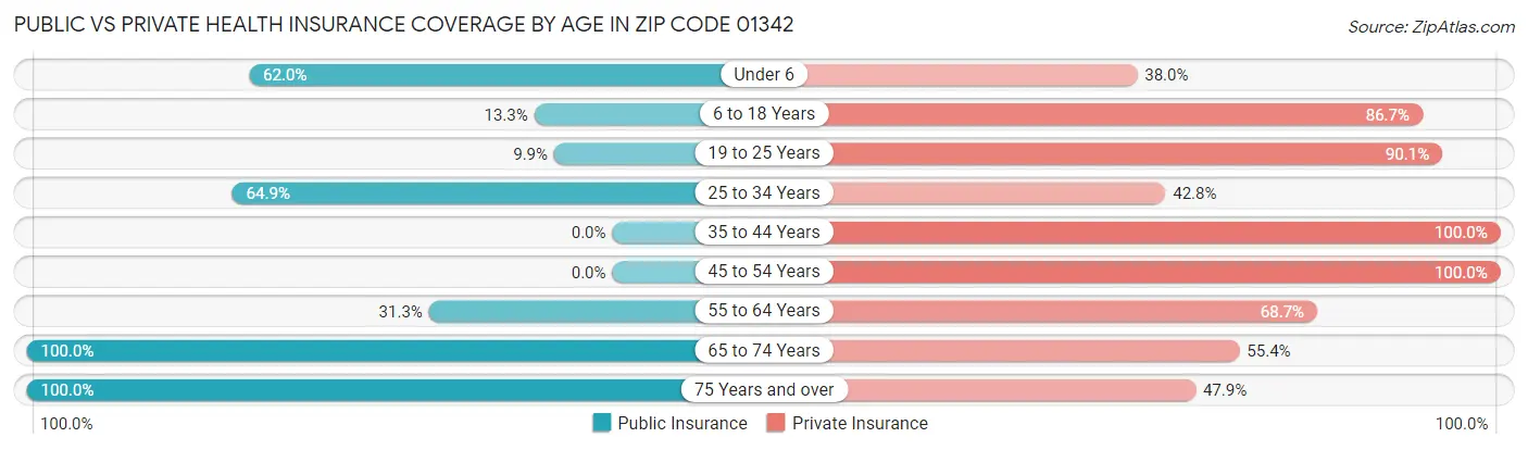 Public vs Private Health Insurance Coverage by Age in Zip Code 01342