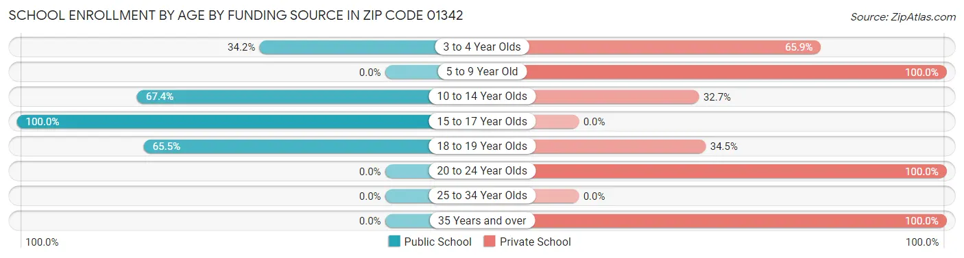 School Enrollment by Age by Funding Source in Zip Code 01342