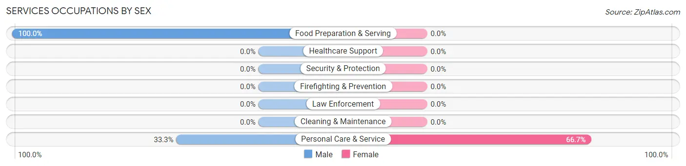 Services Occupations by Sex in Zip Code 01342