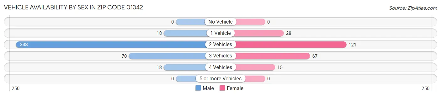 Vehicle Availability by Sex in Zip Code 01342