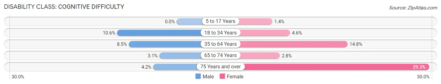 Disability in Zip Code 01344: <span>Cognitive Difficulty</span>