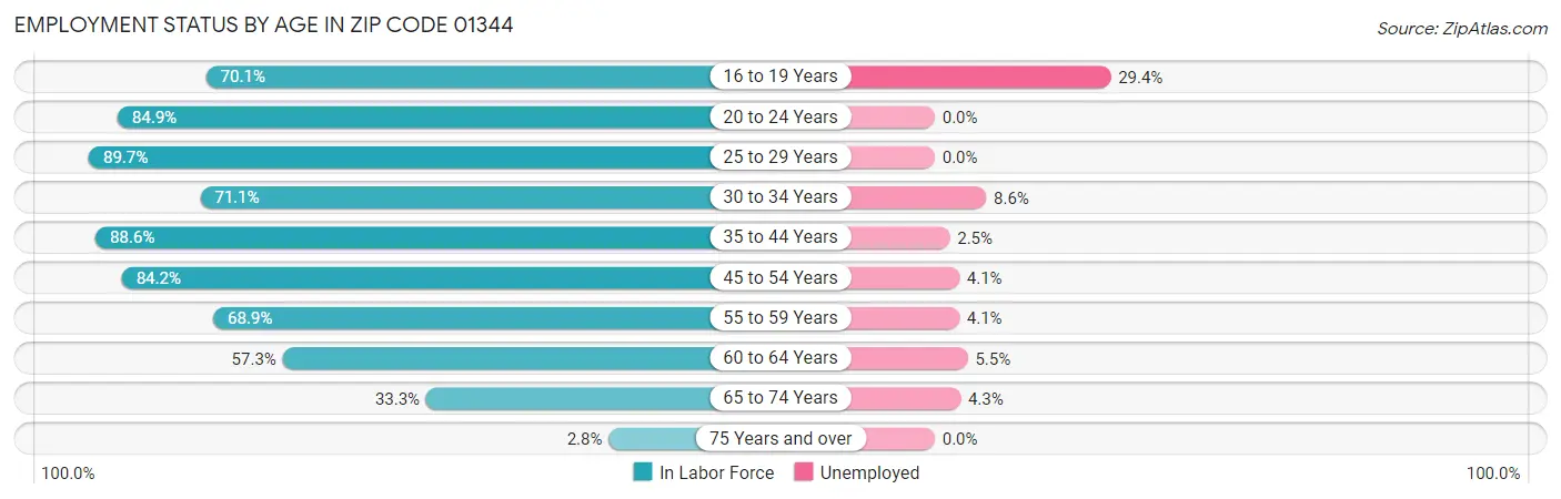 Employment Status by Age in Zip Code 01344
