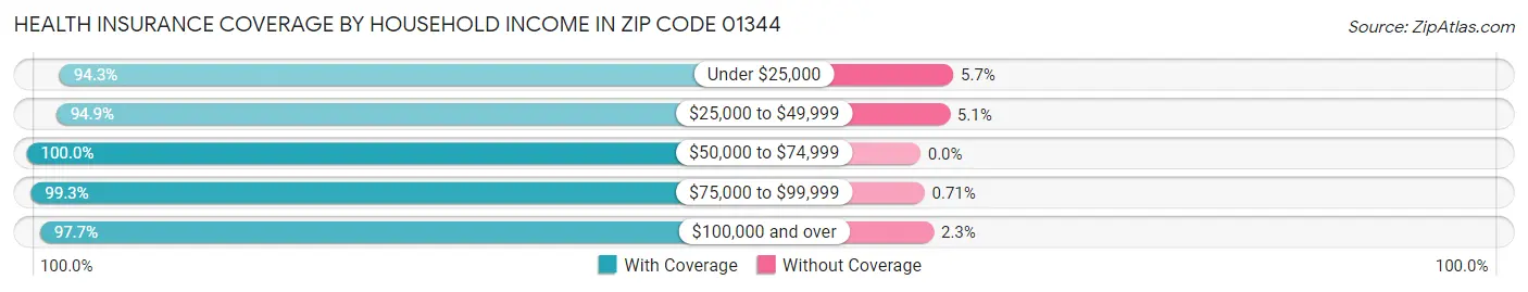 Health Insurance Coverage by Household Income in Zip Code 01344