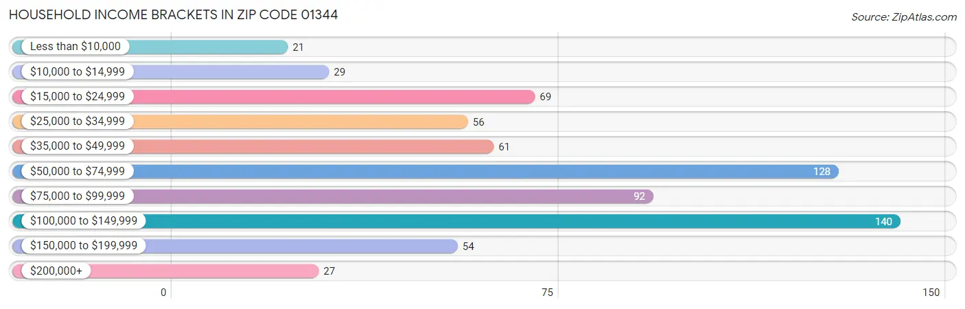 Household Income Brackets in Zip Code 01344