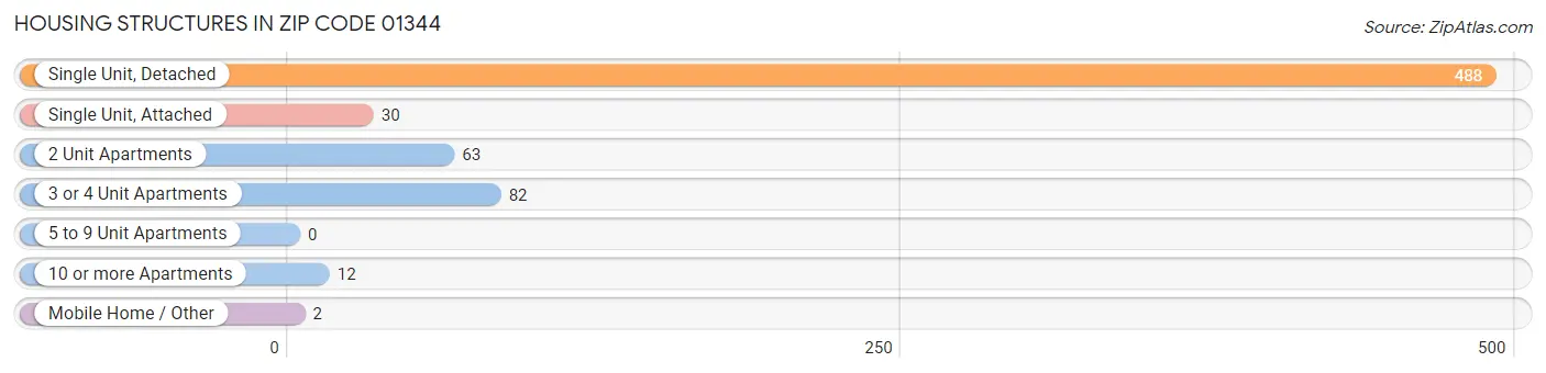 Housing Structures in Zip Code 01344