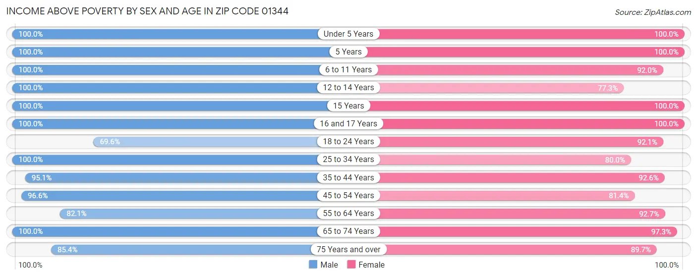 Income Above Poverty by Sex and Age in Zip Code 01344