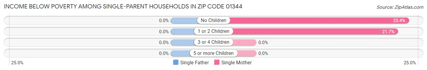 Income Below Poverty Among Single-Parent Households in Zip Code 01344