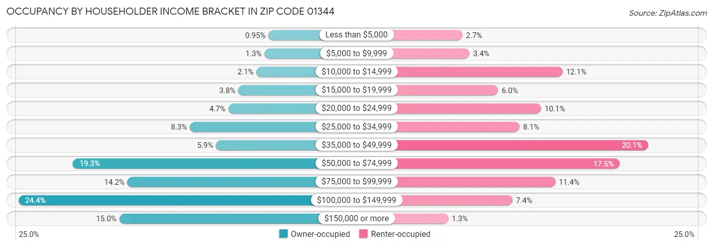 Occupancy by Householder Income Bracket in Zip Code 01344