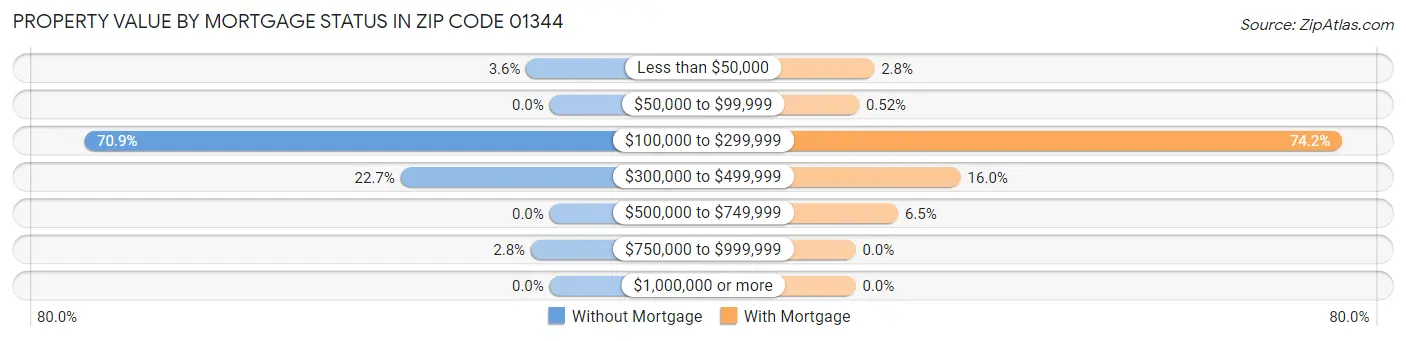 Property Value by Mortgage Status in Zip Code 01344