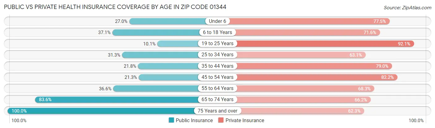 Public vs Private Health Insurance Coverage by Age in Zip Code 01344