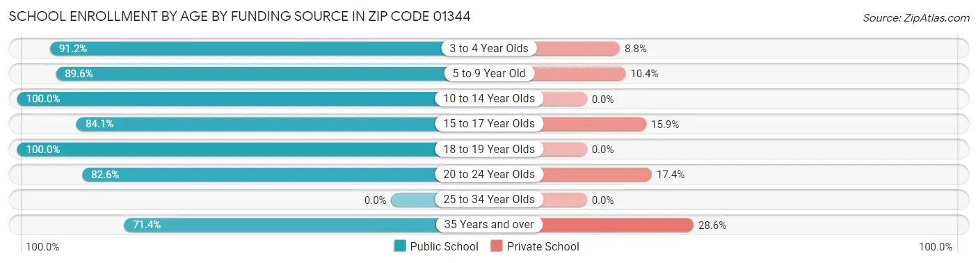 School Enrollment by Age by Funding Source in Zip Code 01344