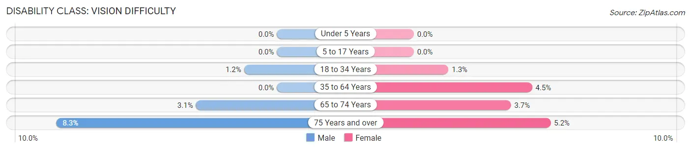 Disability in Zip Code 01344: <span>Vision Difficulty</span>