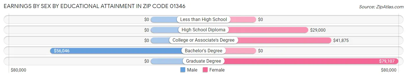 Earnings by Sex by Educational Attainment in Zip Code 01346