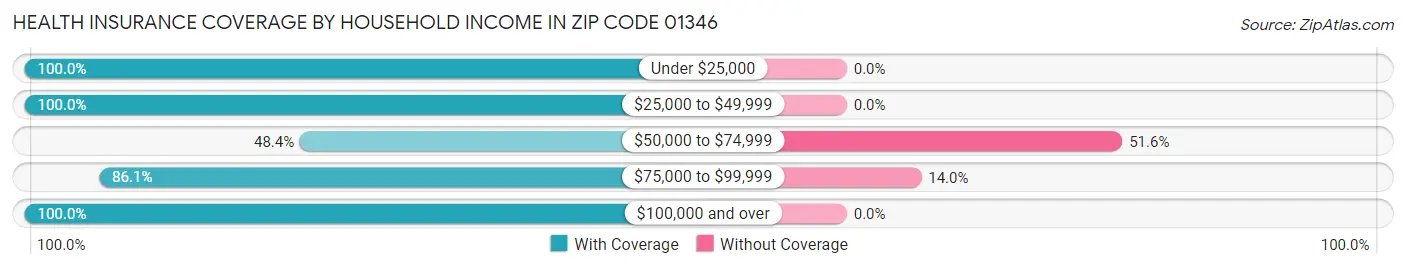 Health Insurance Coverage by Household Income in Zip Code 01346