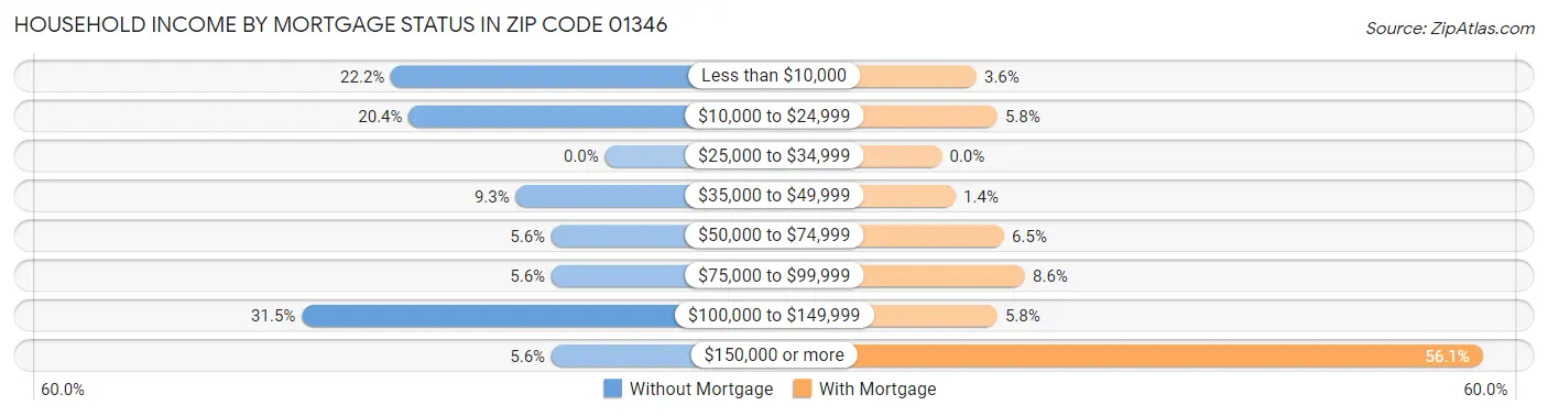 Household Income by Mortgage Status in Zip Code 01346