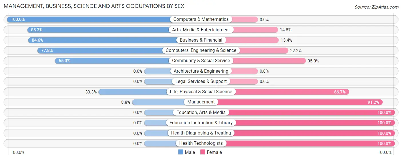 Management, Business, Science and Arts Occupations by Sex in Zip Code 01346