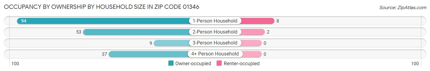 Occupancy by Ownership by Household Size in Zip Code 01346